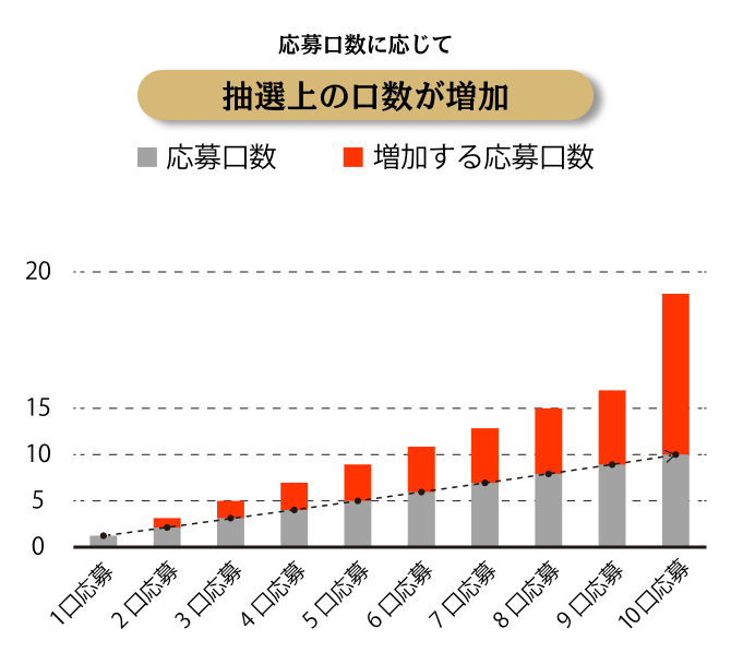 応募口数に応じて抽選上の口数が増加